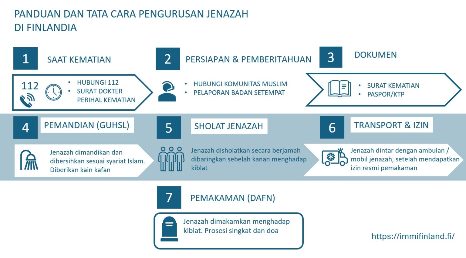 Persiapan Meninggal di Finlandia untuk Muslim Indonesia: Panduan Administratif Lengkap