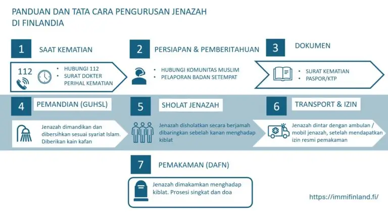 Persiapan Meninggal di Finlandia untuk Muslim Indonesia: Panduan Administratif Lengkap